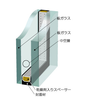 異厚複層ガラス